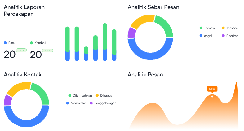 Laporan untuk Semua Aktivitas